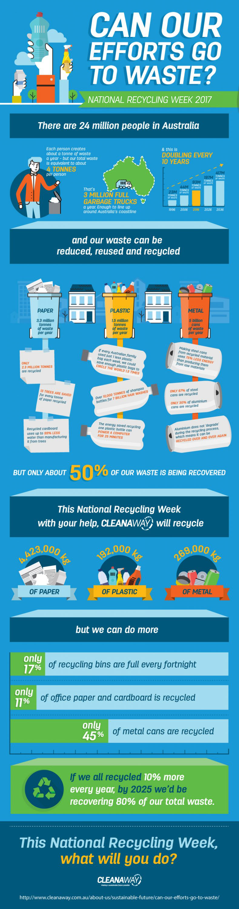 Can our efforts go to waste? Cleanaway National Recycling Week infographic